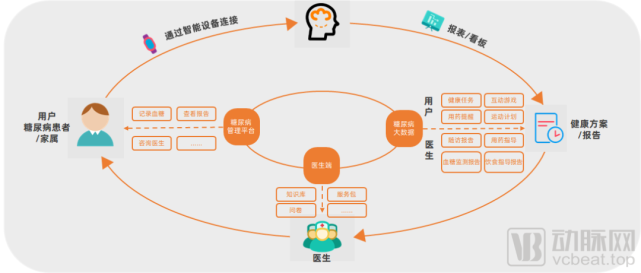 数字化助力破局 中国糖尿病管理步入“在线赋能”新阶段