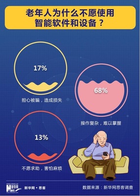 跨越数字鸿沟 京东长辈智能手机如何让老年人不再成为局外人